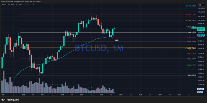A TradingView Bitcoin monthly chart (BTCUSD, 1M) showing significant price appreciation from 2021 to 2025, with candlestick patterns, Fibonacci retracement levels, and a moving average indicator.