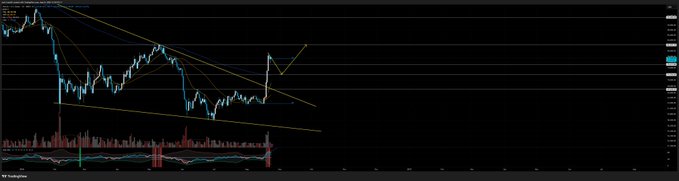 A stock trading chart showing price action with descending trendline analysis and volume indicators at the bottom of a dark interface.