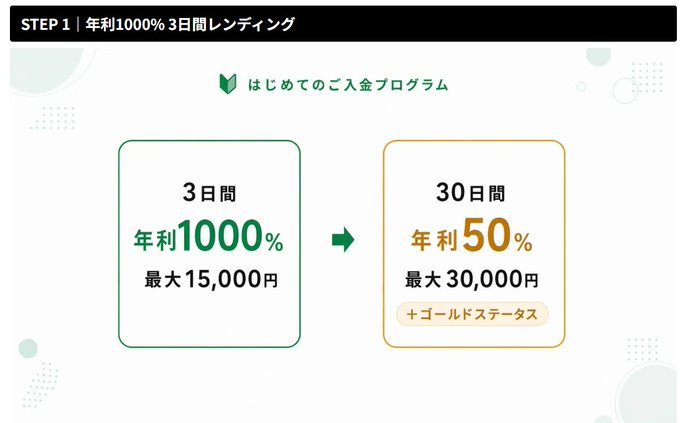 A Japanese promotional image for a "First Deposit Program" (はじめてのご入金プログラム) showing two lending tiers: a 3-day option at 1000% annual interest (max 15,000 yen) leading to a 30-day Gold Status option at 50% annual interest (max 30,000 yen), which aligns with the post's promotion highlighting a 1,000% return incentive for switching exchanges.