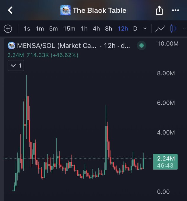 A 12-hour candlestick chart for the MENSA/SOL token on "The Black Table" shows significant volatility, with the price currently at 2.24M (up 46.62%) after spiking near 8.00M and 6.00M earlier. The chart reflects the post's hopeful anticipation that MENSA will one day reach its all-time high (ATH) again.