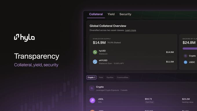 A Hylo Transparency dashboard screenshot showing Collateral, Yield, and Security tabs, with the "Global Collateral Overview" displaying $14.9M staked ($14.3M hyUSD and $11.5M eHYUSD earning 10.95% APY) and a Crypto section listing assets like sSOL at $94.73 with a $23.2M backing value, illustrating the protocol's visibility into collateral and yield backing.