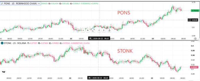Financial trading charts displaying candlestick price movements for 'PONS' (Robinhood Chain) and 'STONK' (Solana) tokens, with PONS showing an upward trend and STONK showing a downward trend.