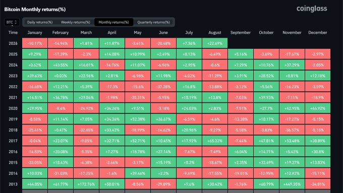 A CoinGlass heatmap displays Bitcoin's monthly returns (%) from 2013 to 2024, with August showing a strong +22.69% gain in 2024 (highlighted in green), corroborating the post's claim that Bitcoin was up over 22% in August.