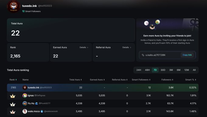 The image shows a KaitoAI dashboard for user "tuxedo.ink" displaying 22 Total Aura, a rank of 2,165, and 12 Smart Followers, along with a leaderboard showing top users like "ignas" (5,035 Aura) and "Yu Hu" (4,338 Aura). This relates to the post by highlighting KaitoAI's ongoing development of its InfoFi platform, specifically the conversion of Yaps into Aura points and the upcoming Aura farming mechanism through X interactions and linked wallets.