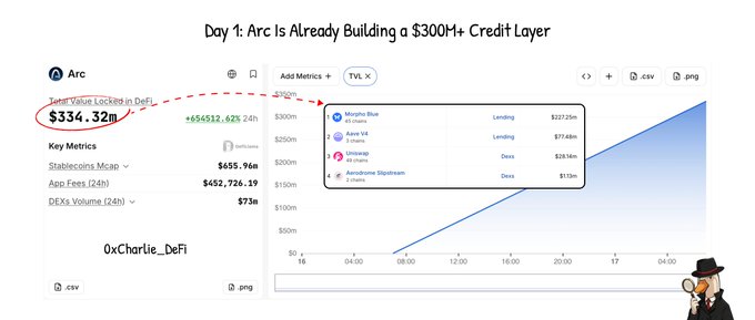 A DeFi analytics dashboard for Arc showing Total Value Locked at $34.32m (+62% in 24h), with stablecoin Mcap $655.96m and DEXs Volume $73m, titled 'Day 1: Arc is Already Building a $300H+ Credit Layer'.