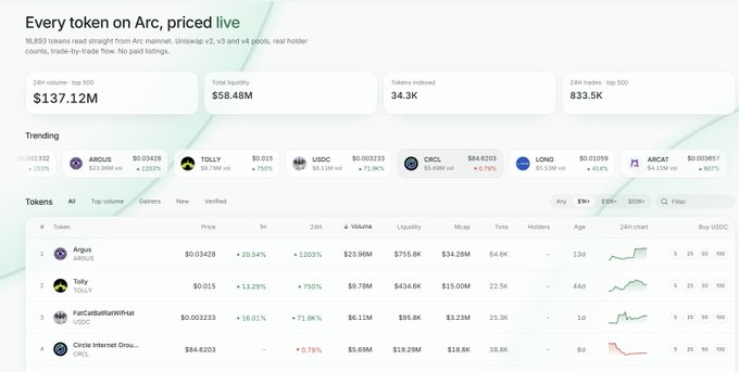 A dashboard screenshot titled 'Every token on Arc, priced live' shows total liquidity of $58.48M and lists trending tokens including Argus, Tolly, FatCatBullRunMhat, Circle Internet Group, Long, and Arcatt with their respective prices and percentage changes.