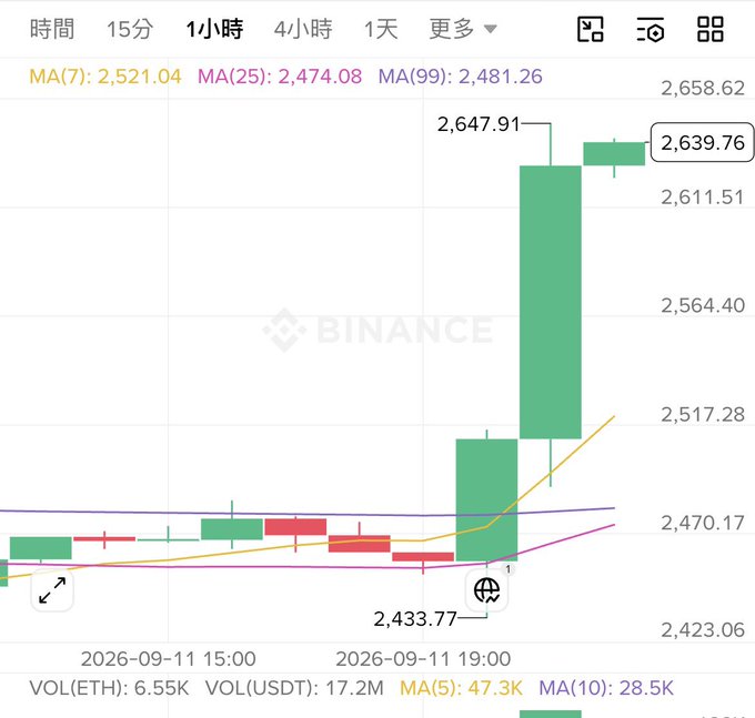 A Binance cryptocurrency trading chart showing a significant green candlestick surge to 2,647.91, with moving averages (MA7: 2,521.04, MA25: 2,474.08, MA99: 2,481.26) and timestamped data from September 2026.