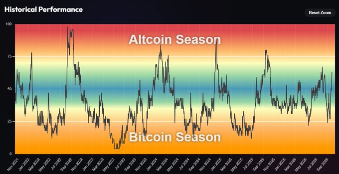 A crypto market chart titled "Historical Performance" displaying the Altcoin Season Index from November 2021 to September 2026, with the background gradient transitioning from orange "Bitcoin Season" at the bottom to red "Altcoin Season" at the top. The current index sits around 63, illustrating the post's point that the market is nearing full altseason territory but has not yet crossed the threshold.