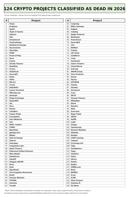 An infographic titled '124 CRYPTO PROJECTS CLASSIFIED AS DEAD IN 2026' listing names like Trove, Replace, and Spark in a two-column table, citing an applied 2026 dead-project screenlist.