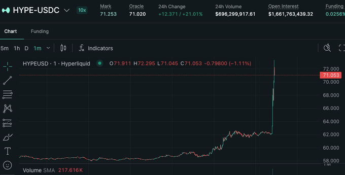 The image shows a Hyperliquid trading chart for the HYPE-USDC pair, displaying a recent dramatic price spike from around $60 to $72, with current metrics including a 24h volume of $696,299,917.81, open interest of $1,661,763,438.32, and funding rate of 0.0256%. The sharp upward spike visible on the chart aligns with the post's enthusiasm about Hyperliquid, illustrating the significant bullish momentum that would make it noteworthy for introduction to the US market.