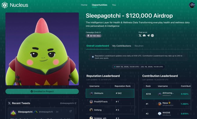 A screenshot of the Nucleus platform shows the 'Sleepagotchi - $120,000 Airdrop' campaign page, with the Sleepagotchi mascot, an 'Enrolled in Project' button, and Reputation/Contribution Leaderboards displaying users like Dinhkunin (#542) and ProofOfTravis (#1).