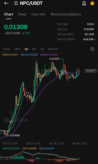 A cryptocurrency trading chart for NPC/USDT shows the token trading at $0.01309, up 1.3%, with moving averages (MA5, MA10, MA30) tracking a strong upward trend from a low of $0.00858 to a high of $0.01400, visually supporting the post's claim of unmatched strength and anticipated higher prices.