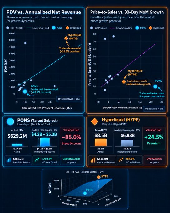 A financial analysis dashboard comparing FDV vs. Annualized Net Revenue and Price-to-Sales vs. 30-Day MoM Growth for PONS and Hyperliquid (HYPE), showing PONS is undervalued by -85.0% while HYPE is overvalued by +24.5%.