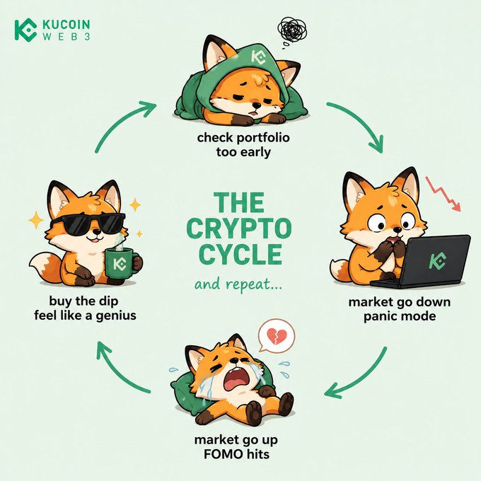 The image is a KuCoin Web3 branded infographic titled "THE CRYPTO CYCLE and repeat..." featuring a cartoon fox going through four emotional stages in a circular flow: "check portfolio too early" (anxious), "market go down panic mode" (worried at laptop), "market go up FOMO hits" (crying with broken heart), and "buy the dip feel like a genius" (cool sunglasses, holding KuCoin mug). The cycle humorously illustrates the accompanying post's "Wake up. Check chart. Panic. Repeat." mantra by showing the endless emotional rollercoaster crypto investors experience, with the loop arrows reinforcing the repetitive nature of market anxiety and FOMO.