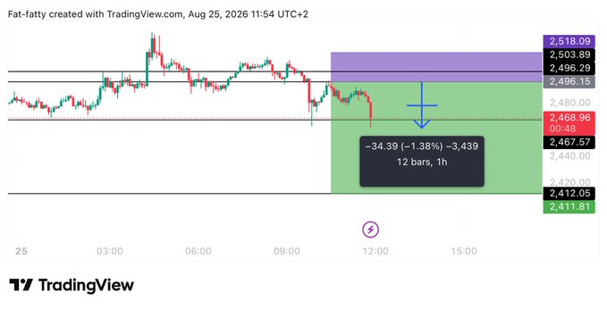 A TradingView chart of $ETH shows a projected downward move of approximately -34.39 (-1.38%) over 12 bars on a 1-hour timeframe, with the price around 2,468.96 (00:46), confirming the completion of Take Profit 1 (tp1) as mentioned in the caption.