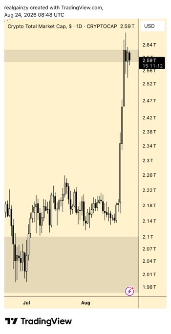 A TradingView candlestick chart of the Crypto Total Market Cap (CRYPTOCAP) on the daily timeframe shows a sharp vertical spike above 2.6T after months of consolidation between roughly 1.98T and 2.3T. The breakout aligns with the post's prediction of a "consolidate then rip up hard" move, supported by on-chain data leading the rally.