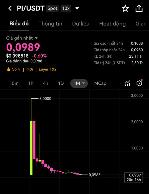 The image shows a cryptocurrency trading chart for PI/USDT with a current price of $0.0989, displaying a steep decline from around $3.0000 down to $0.0965 over the past 20 days and 16 hours. This visually confirms the post's message that Pi Coin has officially "added another zero," illustrating the dramatic price drop that leaves holders questioning whether there's still hope for recovery.