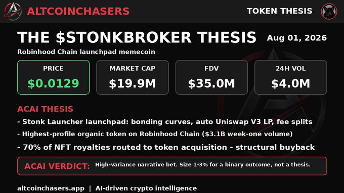 An 'ALTCOINCHASERS' token thesis card for $STONKBROKER dated Aug 01, 2026, showing a price of $0.0129, market cap of $19.9M, FDV of $35.0M, and 24H volume of $4.0M, with a verdict calling it a 'high-variance narrative bet.'