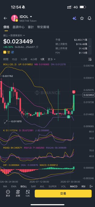A cryptocurrency trading chart on the Binance app shows the MEET48 Token (IDOL) pair, displaying a price of $0.023449 and a +46.90% increase.