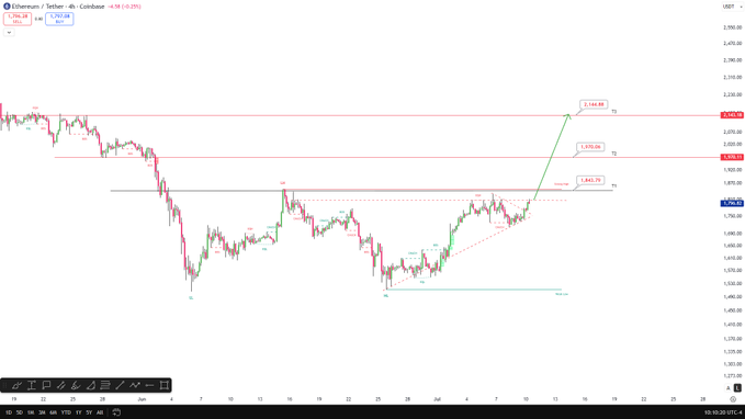 A 4-hour Ethereum (ETH/USDT) candlestick chart on Coinbase showing price action around $1,864 with projected Fibonacci levels marked at $1,886, $1,916, and $1,958, and a green arrow indicating expected upward momentum toward the $1,958 target — aligning with the post's mention of waiting for key price levels that are now near in timing.