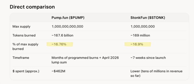A comparison table titled 'Direct comparison' between Pump.fun ($PUMP) and StonkFun ($STONK), showing max supply, tokens burned (~16.76% vs ~16.9%), timeframe, and dollars spent (~$462M vs tens of millions).