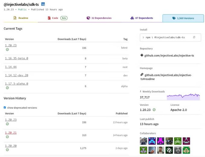 The image shows the npm package page for `@injectivelabs/sdk-ts` (version 1.20.23), displaying recent version history with 1,560 total versions and ~37,717 weekly downloads. This relates to the breaking news by showing the legitimate Injective Labs TypeScript SDK package that hackers reportedly attempted to backdoor in order to steal wallet keys from users handling $INJ.