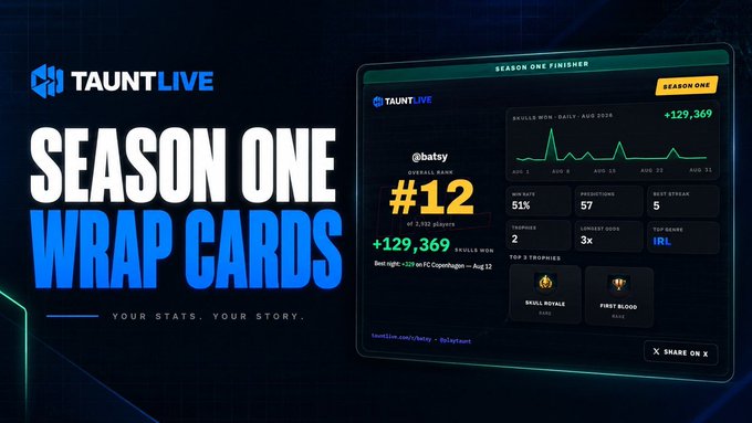 A promotional graphic for 'TAUNTLIVE' titled 'SEASON ONE WRAP CARDS' showcasing a Season One Finisher card for user 'batsy' ranked #12 with a gain of +129,369, including stats like a 51% winrate, 57 predictions, and 5 best streak.