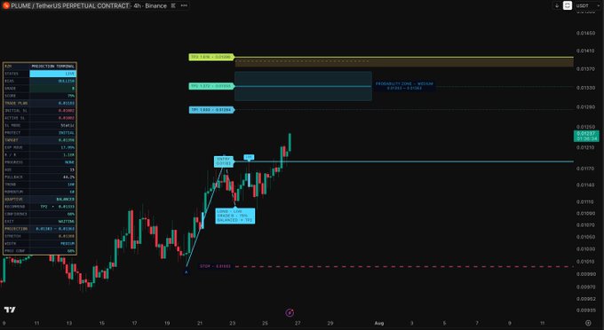 This is a 4-hour Binance chart for the PLUME/TetherUS perpetual contract, showing a potential trade setup. The chart displays indicators and price action related to the $PLUME ticker.