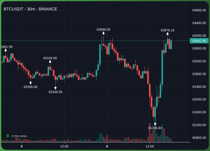 A 30-minute BTCUSDT candlestick chart on Binance shows Bitcoin's price action fluctuating between roughly 61,306 and 63,999, with notable volatility including a sharp drop to 61,306.84 followed by a recovery to 63,976.16. The chart illustrates the market's reaction to expected selling pressure, supporting the post's observation that anticipated selloffs (like Saylor's) tend to have a diminished impact compared to sudden, unexpected selling.