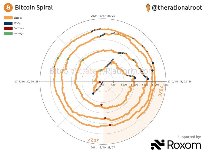 The image shows a spiral chart titled "Bitcoin Spiral" that plots Bitcoin's price history on a logarithmic scale, illustrating the cryptocurrency's growth across multiple market cycles. Marked with ATHs (all-time highs in blue), bottoms (in red), and halving events (in green), the spiral visualizes the recurring 4-year cycle pattern referenced in the post, with price axes ranging from $0.1 to $1M and years mapped around the circumference.