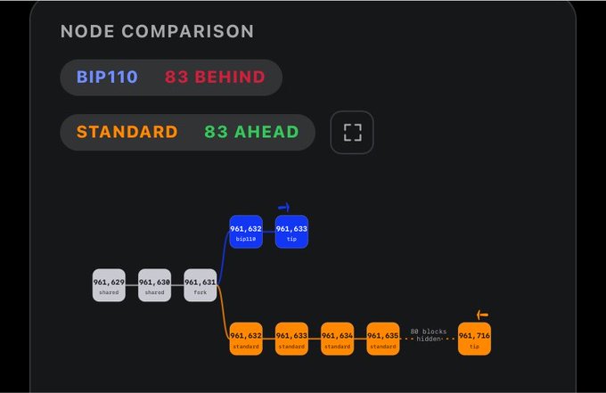 A 'NODE COMPARISON' chart shows BIP110 labeled '83 BEHIND' in red and STANDARD labeled '83 AHEAD' in green, displaying a blockchain fork diagram.