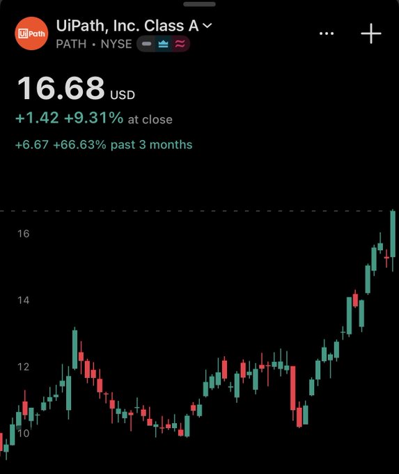 A stock chart screenshot showing UiPath, Inc. Class A (PATH on NYSE) at $16.68 USD, up +1.42 (+9.31%) at close, with +6.67 (+66.63%) over past 3 months, displayed on a candlestick chart.