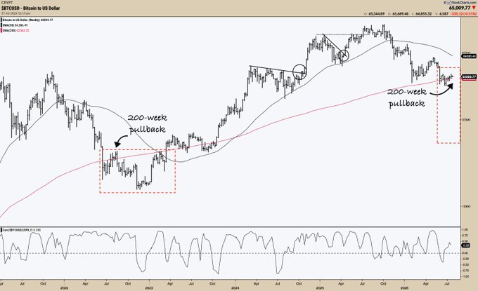 A Bitcoin/USD weekly chart (BTCUSD) shows two instances labeled "200-week pullback" where price retraces to its 200-week moving average, with the most recent pullback near $65,009.71 supporting the post's claim that this recurring pattern could signal bearish pressure.
