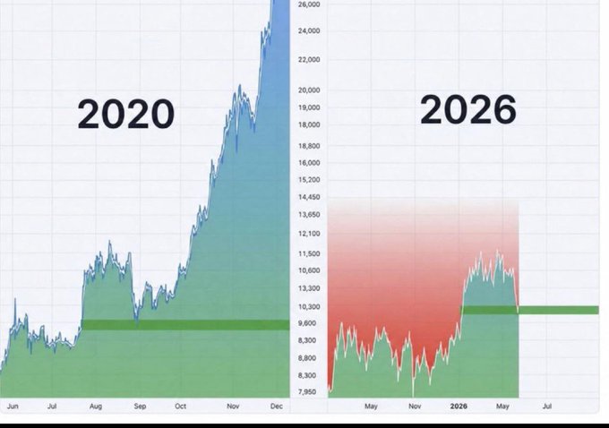 Two side-by-side stock charts comparing performance from 2020 to 2026, showing a dramatic high peak in 2020 followed by a significant decline and consolidation in 2026, suggesting a major loss of value.