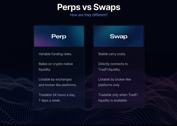 An infographic titled 'Perps vs Swaps: How are they different?' compares the two financial instruments, listing Perp characteristics (variable funding rates, crypto-native liquidity, exchange-listable, 24/7 trading) against Swap characteristics (stable carry costs, TradFi liquidity, broker-only, limited trading hours).