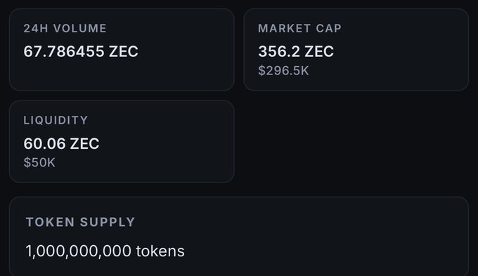A dark-themed dashboard displaying cryptocurrency statistics including '24H Volume: 67.786455 ZEC,' 'Market Cap: 356.2 ZEC / $296.5K,' 'Liquidity: 60.06 ZEC / $50K,' and 'Token Supply: 1,000,000,000 tokens.'