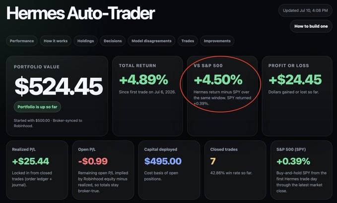 Dashboard for the "Hermes Auto-Trader" showing a portfolio value of $524.45, a total return of +4.89% (+4.50% above SPY), and $24.45 in profit after its first week of trading. The image visually supports the post by displaying the bot's live performance metrics, including capital deployed, closed trades, and S&P 500 comparison.