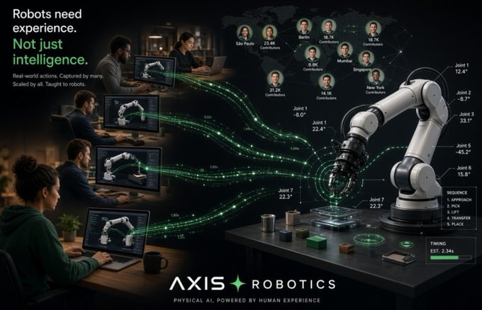 A promotional advertisement for AXIS ROBOTICS featuring the tagline 'Robots need experience. Not just intelligence.' and 'PHYSICAL AI, POWERED BY HUMAN EXPERIENCE,' showing people using laptops to control robotic arms with detailed joint angle data overlays.
