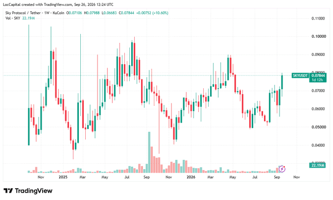 A weekly candlestick chart from TradingView showing Sky Protocol (SKY/USD) trading at 0.07844, up 10.60%, with price ranging roughly between $0.04 and $0.10 from November 2024 through September 2026. The chart visually contextualizes the post's point that Sky Protocol has been actively buying back its SKY tokens using its substantial revenue, with the recent upward price movement aligning with the announcement of $125M used for buybacks of approximately 2 billion SKY tokens.