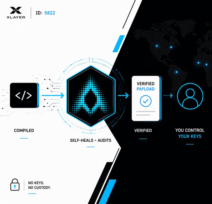 An infographic for XLAYER with ID: 5822, illustrating a workflow from 'COMPILED' code through 'SELF-HEALS + AUDITS' to a 'VERIFIED PAYLOAD' and user control, emphasizing 'NO KEYS, NO CUSTODY'.