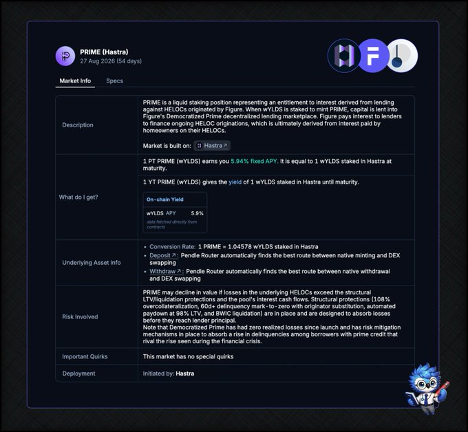 The image displays market information for PRIME (Hastra), a liquid staking position on the Hastra market, showing a 5.94% fixed APY with 1 PRIME equal to 1 wYLDS staked in Hastra at maturity. This relates to the post by highlighting PRIME's yield structure as a high-quality RWA pool on Pendle, where the fixed APY and wYLDS conversion rate reflect its exposure to Home Equity Line of Credit (HELOC) originations rather than first mortgages.