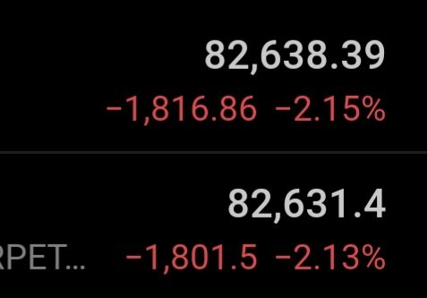 A dark financial dashboard displays two declining indices showing values of 82,638.39 and 82,631.4, both down roughly 2.13-2.15% (-1,801.5 to -1,816.86), aligning with the post about Bitcoin's current price at 82.6k while holding high timeframe short positions for a large target win without taking partial profits yet.