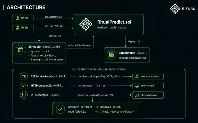 **Caption:** An architecture diagram illustrating the flow of RitualPredict.sol, showing how users interact via `createMarket()` and `bet(id, YES|NO)`, a Scheduler contract fires `resolveBlock` with 3 attempts spaced 200 blocks apart, and RitualWallet handles prepaid execution fees—inside each scheduled transaction, a TEE precompile (0x0801) retrieves oracle data via HTTP, which is parsed with `jsonPath` to resolve the market as YES or NO, with refunds after 3 failed reads.