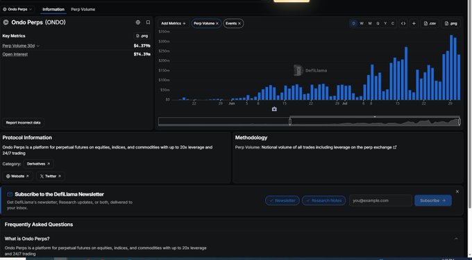 A screenshot of the DefiLlama information page for Ondo Perps (ONDO) shows a deep volume chart with bars trending upward through late June and early July, alongside metrics confirming a Deep Volume 30d of $4.379M and Open Interest at $74.99M, visually supporting the post's claim that Ondo Perps has surpassed $300M in trading volume within 24 hours.