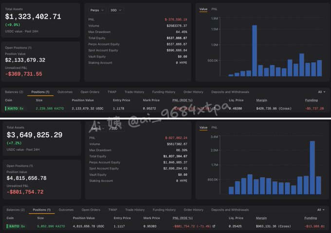 A dashboard displaying two Hyperliquid trading accounts with long positions in KAITO/USDC at 5x leverage, showing entry prices of 1.1178 and 1.1117, with total assets of $1,323,402.71 and $3,649,825.29 and unrealized PnL losses of -$369,731.55 and -$801,754.72 respectively, while PnL bar charts illustrate historical performance with significant losses marked in red.