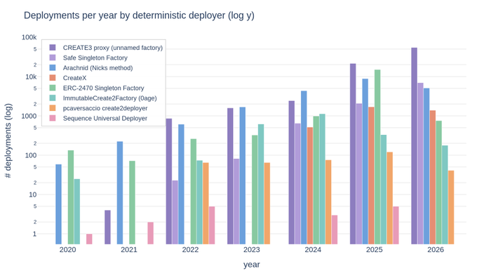 "The chart displays data for deployment by deterministic deployers over time, which indicates that Ethereum may not require an encapsulated factory such as Arachnid or ERC-2470."