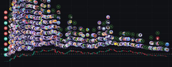 A dark chart overlaid with many circular profile pictures and green '$' and 'E' emoji icons, appearing to be a social media reaction visualization on a candlestick price chart.