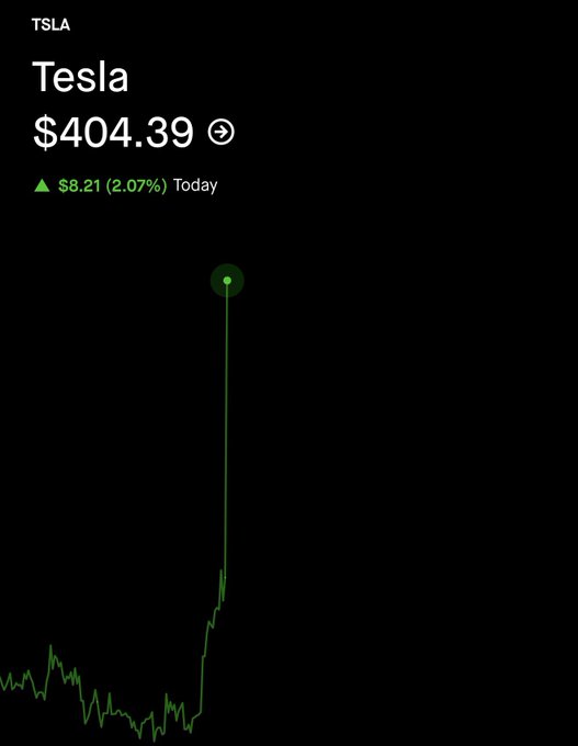 A Tesla (TSLA) stock chart showing a price of $404.39, up $8.21 (2.07%) today, with the display glitching and rendering the modest 2% gain as an exaggerated near-vertical spike—matching the post's joke about the chart looking like a massive "GODHULKCOCKCANDLE" despite only being a small daily move.