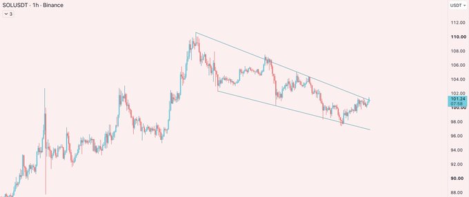 A SOLUSDT 1-hour candlestick chart from Binance showing a falling wedge pattern with price currently at $101.26, attempting to break out from the descending trendline, which aligns with the post's bullish outlook for new local highs.