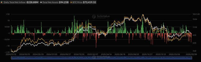 The image shows a chart displaying Bitcoin, which is one of the coins in the cryptocurrency market. It displays the price fluctuations over a period from May 6th - May 28th, 2020. The days with net outflows are marked as red on the graph. The other coin, Ethereum, is represented by another colored line that shows its overall price performance during this same period.